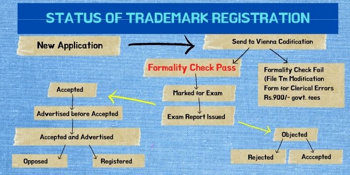 Trademark on sale registration check